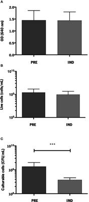 codY and pdhA Expression Is Induced in Staphylococcus epidermidis Biofilm and Planktonic Populations With Higher Proportions of Viable but Non-Culturable Cells